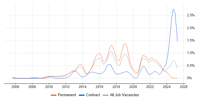 Job vacancy trend for Clean Code in Surrey Job vacancy trend for Clean Code in Surrey