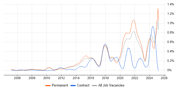 Job vacancy trend for Client Onboarding in Surrey Job vacancy trend for Client Onboarding in Surrey