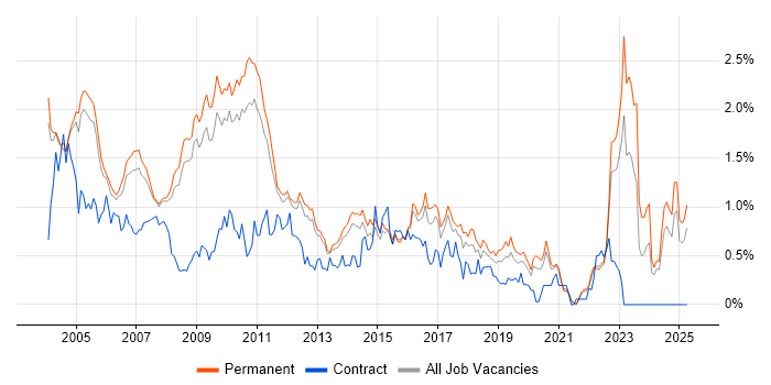 Job vacancy trend for Client/Server in Surrey Job vacancy trend for Client/Server in Surrey