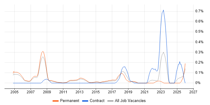 Client Services Manager job vacancy trend in Surrey