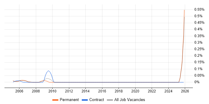 Clinical Data Management job vacancy trend in Surrey