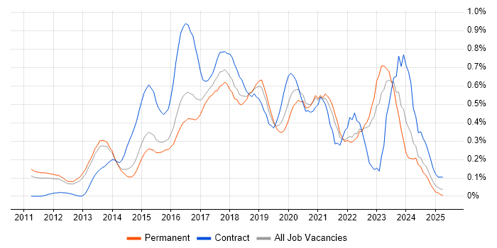Job vacancy trend for Cloud Architect in Surrey Job vacancy trend for Cloud Architect in Surrey