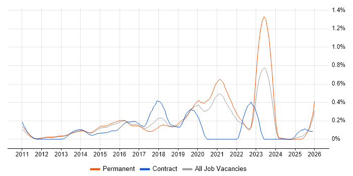 Cloud Consultant job vacancy trend in Surrey