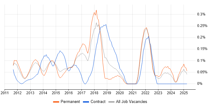 Job vacancy trend for Cloud Developer in Surrey Job vacancy trend for Cloud Developer in Surrey