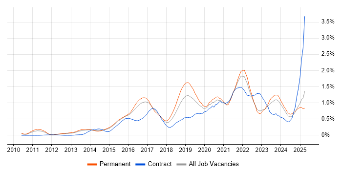Job vacancy trend for Cloud Engineer in Surrey Job vacancy trend for Cloud Engineer in Surrey