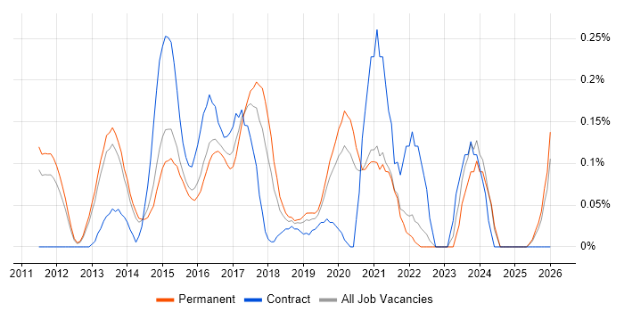 Cloud Infrastructure Architect job vacancy trend in Surrey