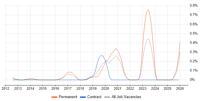 Cloud Infrastructure Consultant job vacancy trend in Surrey