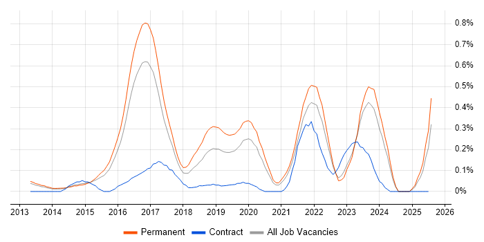 Job vacancy trend for Cloud Infrastructure Engineer in Surrey Job vacancy trend for Cloud Infrastructure Engineer in Surrey
