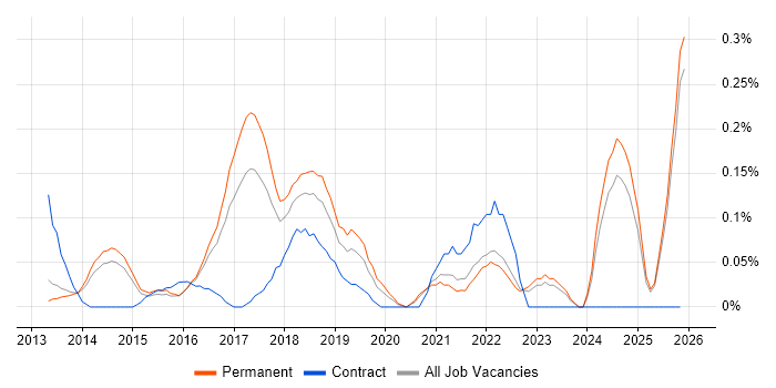 Cloud Infrastructure Manager job vacancy trend in Surrey