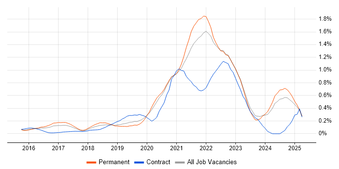 Job vacancy trend for Cloud Native in Surrey