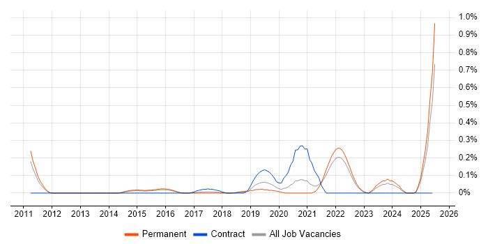 Job vacancy trend for Cloud Network Engineer in Surrey Job vacancy trend for Cloud Network Engineer in Surrey