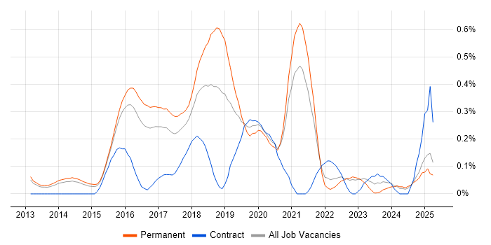 Job vacancy trend for Cloud Operations in Surrey Job vacancy trend for Cloud Operations in Surrey