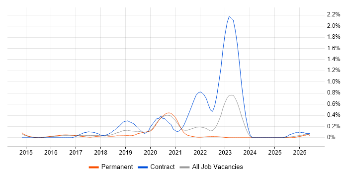 Cloud Platform Engineer job vacancy trend in Surrey