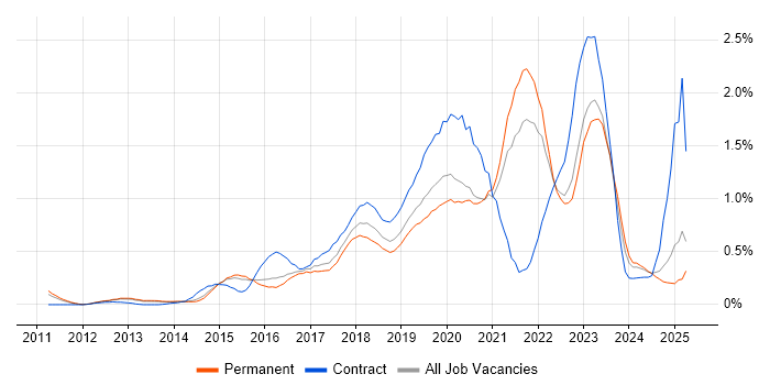Job vacancy trend for Cloud Security in Surrey Job vacancy trend for Cloud Security in Surrey