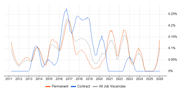Cloud Solutions Architect job vacancy trend in Surrey
