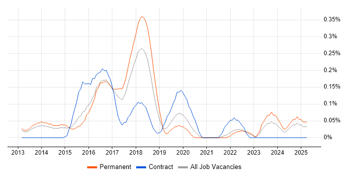 Job vacancy trend for Cloud Specialist in Surrey Job vacancy trend for Cloud Specialist in Surrey