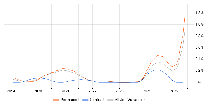 Job vacancy trend for Cloudflare in Surrey Job vacancy trend for Cloudflare in Surrey