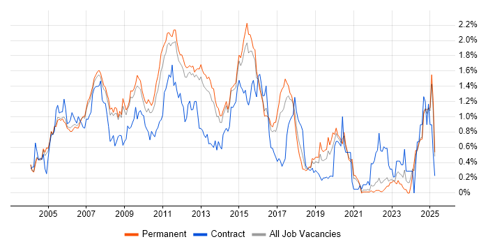 Job vacancy trend for Clustering in Surrey