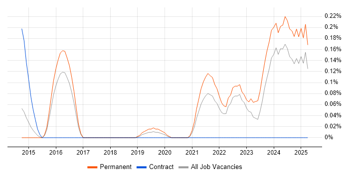 Job vacancy trend for CMake in Surrey Job vacancy trend for CMake in Surrey