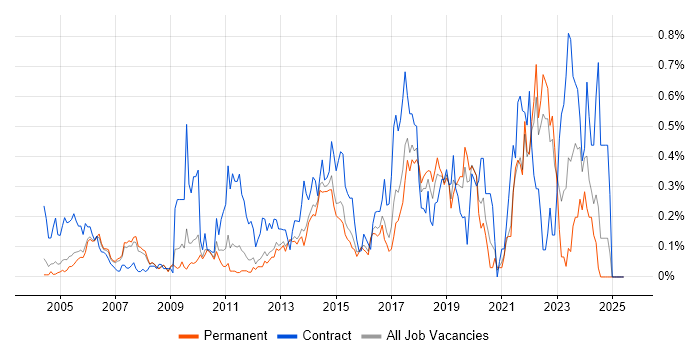Job vacancy trend for CMDB in Surrey Job vacancy trend for CMDB in Surrey