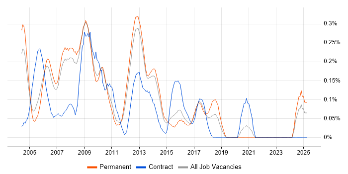 Job vacancy trend for CMMI in Surrey