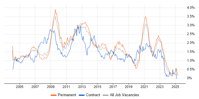 Job vacancy trend for CMS in Surrey