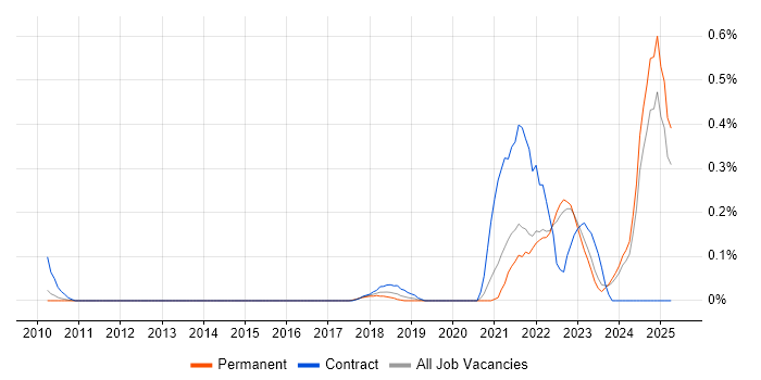 Job vacancy trend for Co-Creation in Surrey Job vacancy trend for Co-Creation in Surrey