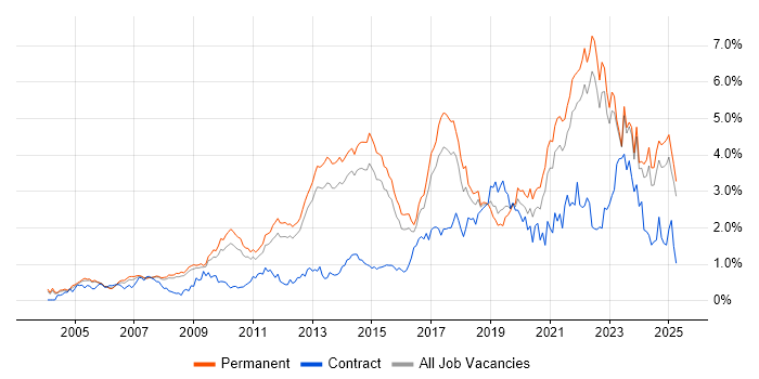 Job vacancy trend for Coaching in Surrey Job vacancy trend for Coaching in Surrey