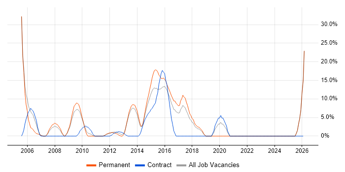 Administrator job vacancy trend in Cobham