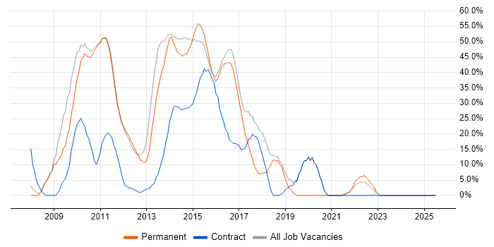 Job vacancy trend for Agile in Cobham