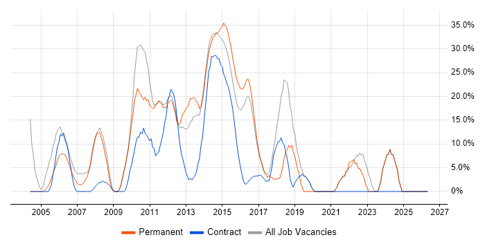 Analyst job vacancy trend in Cobham