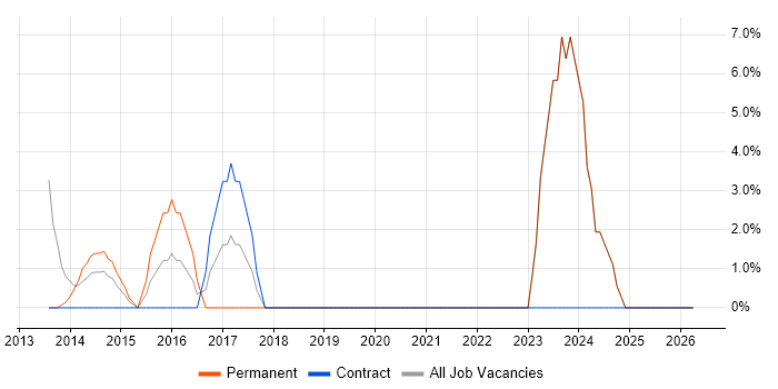 AngularJS job vacancy trend in Cobham