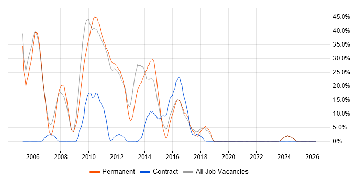 ASP.NET job vacancy trend in Cobham