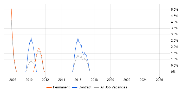 Asset Management job vacancy trend in Cobham