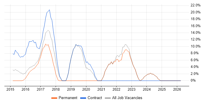 Azure job vacancy trend in Cobham