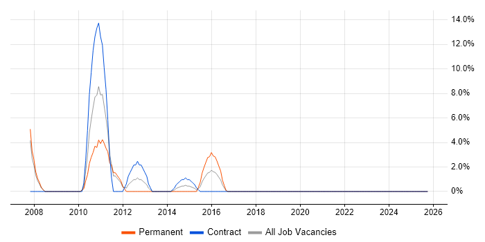 Banking job vacancy trend in Cobham