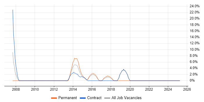 Job vacancy trend for Budget Management in Cobham