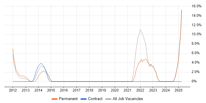 Job vacancy trend for Business Development in Cobham