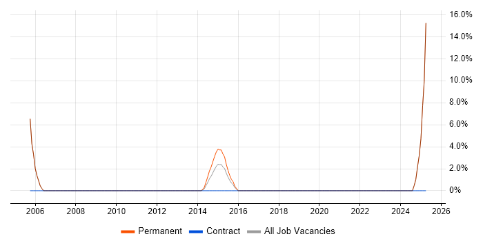 Job vacancy trend for Business Manager in Cobham Job vacancy trend for Business Manager in Cobham
