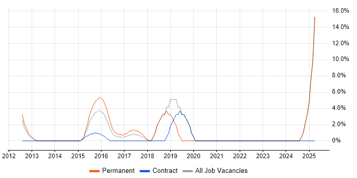 Job vacancy trend for Collaborative Working in Cobham Job vacancy trend for Collaborative Working in Cobham