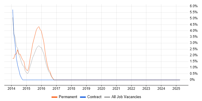 Job vacancy trend for Computer Science Degree in Cobham