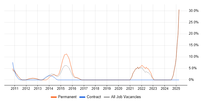 Job vacancy trend for Computer Science in Cobham