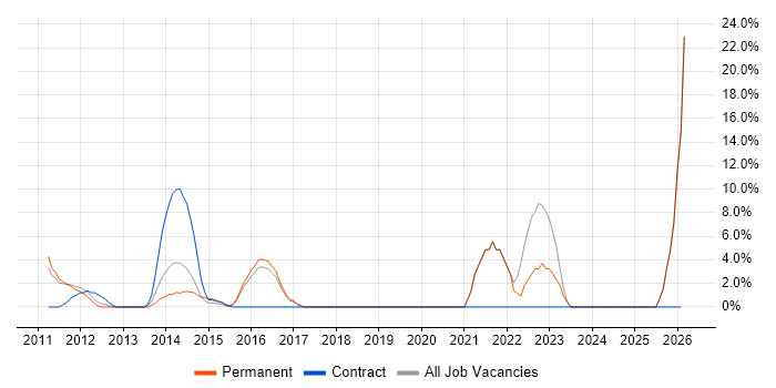 Continuous Improvement job vacancy trend in Cobham