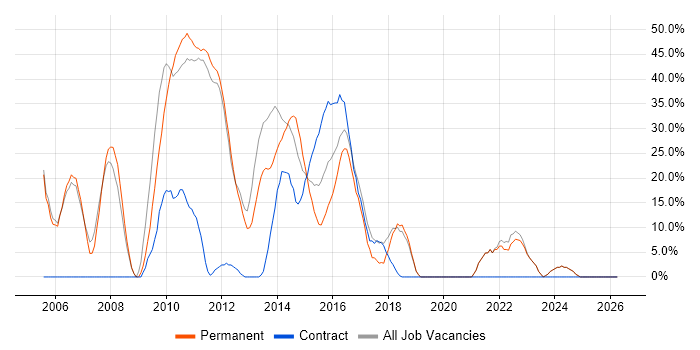 C# job vacancy trend in Cobham