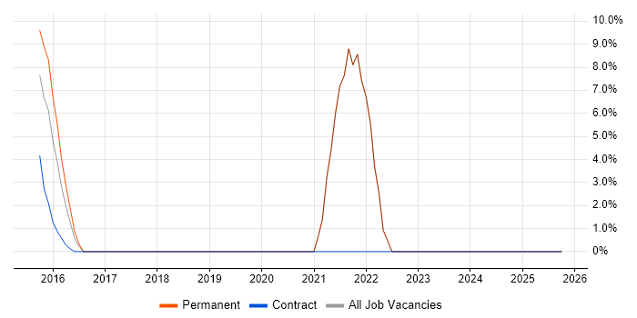 Cybersecurity job vacancy trend in Cobham