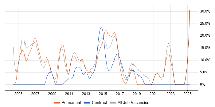 Job vacancy trend for Degree in Cobham