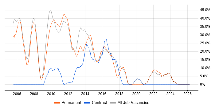 Developer job vacancy trend in Cobham