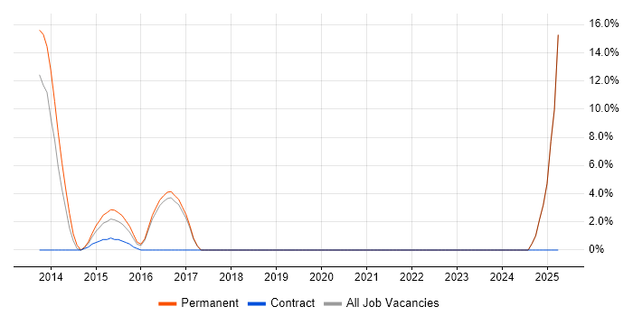 Job vacancy trend for Development Manager in Cobham Job vacancy trend for Development Manager in Cobham