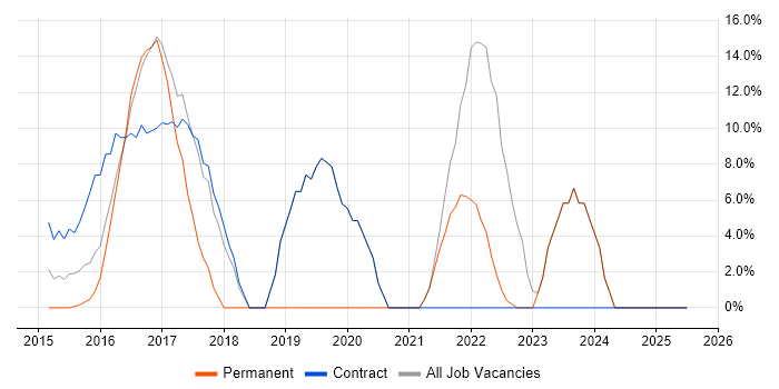 Job vacancy trend for DevOps in Cobham