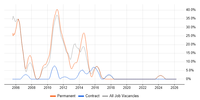 .NET Developer job vacancy trend in Cobham